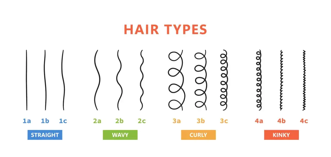 Guide pour comment savoir son type de cheveux : illustrations de cheveux raides, ondulés, bouclés et crépus, classés de 1a à 4c.