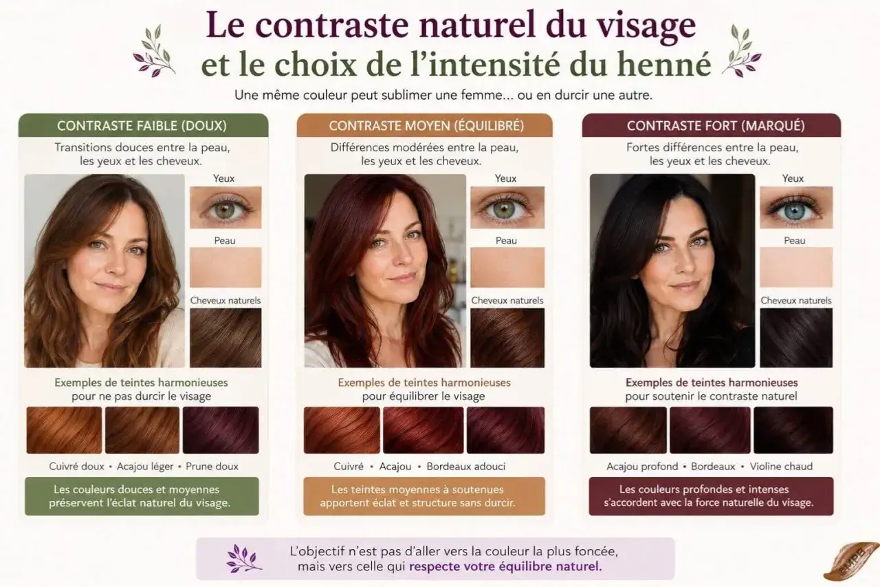 Guide pour choisir la coloration apr&egrave;s henn&eacute; selon votre contraste naturel : faible, moyen ou fort. Des exemples de teintes pour sublimer votre visage.