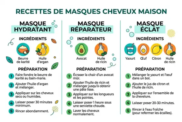 Recettes de masques cheveux maison : hydratant (beurre de karité, huile d'argan), réparateur (avocat, huile de ricin), éclat (yaourt, œuf, citron, huile de ricin).